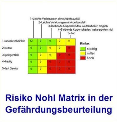 Der Gef�hrdungsfaktor  in der Gef�hrdungsbeurteilung beinhaltet eine B